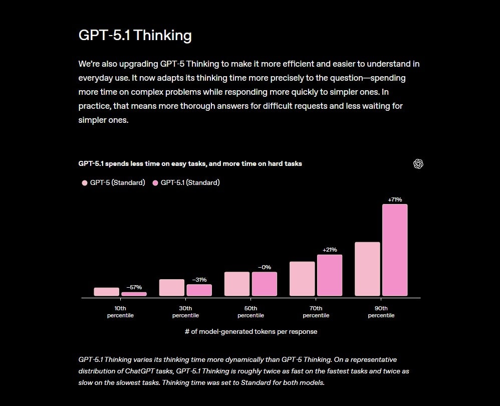 GPT-5.1 – Strengths