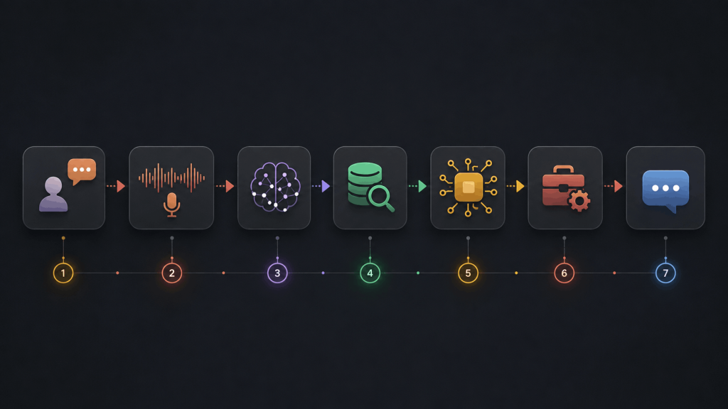 How conversational AI works from user input to intelligent response