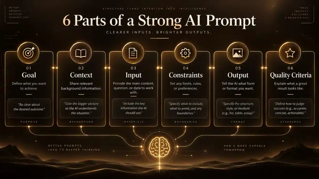 Six parts of a strong AI prompt goal, context, input, constraints, output and quality criteria