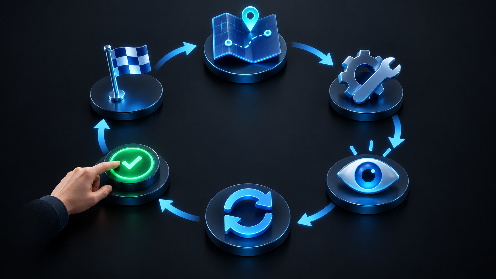 Circular AI agent workflow showing planning, action, observation, adjustment and human approval.
