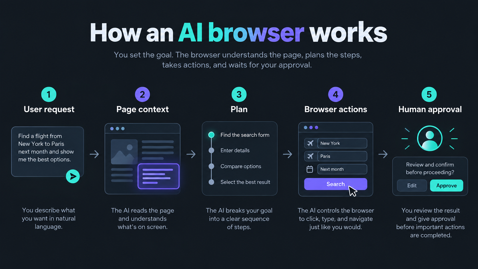 Five-step AI browser workflow from user request and page context to browser actions and human approval