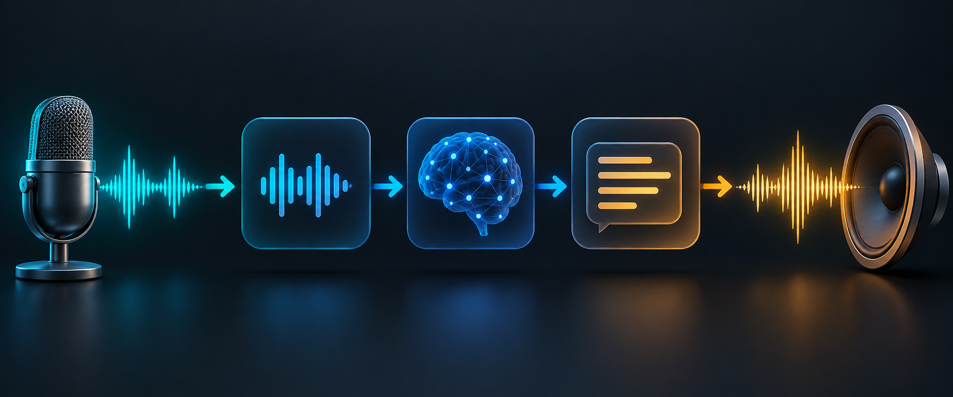 Voice AI workflow from spoken input through speech recognition and language understanding to a spoken response
