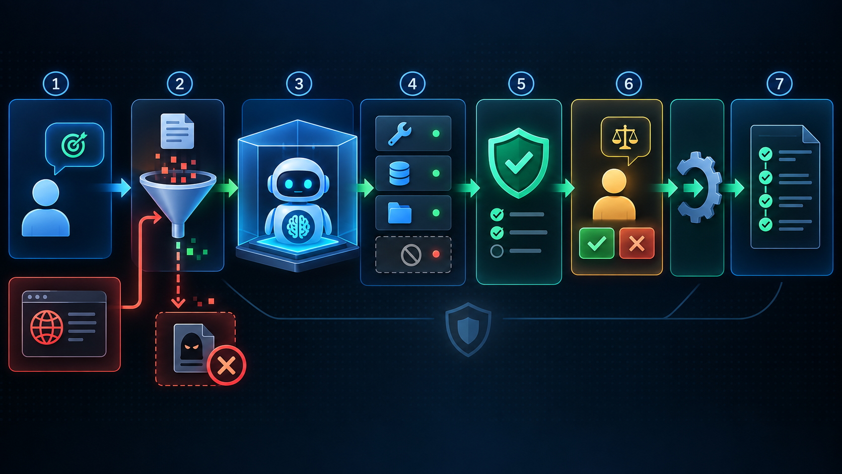 Seven-stage secure AI agent workflow with filtered inputs, sandboxing, limited tools, policy checks, human approval and audit logs