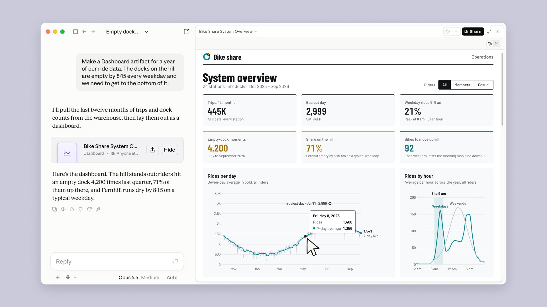 Official Claude Dashboards example displaying bike share totals and ride charts